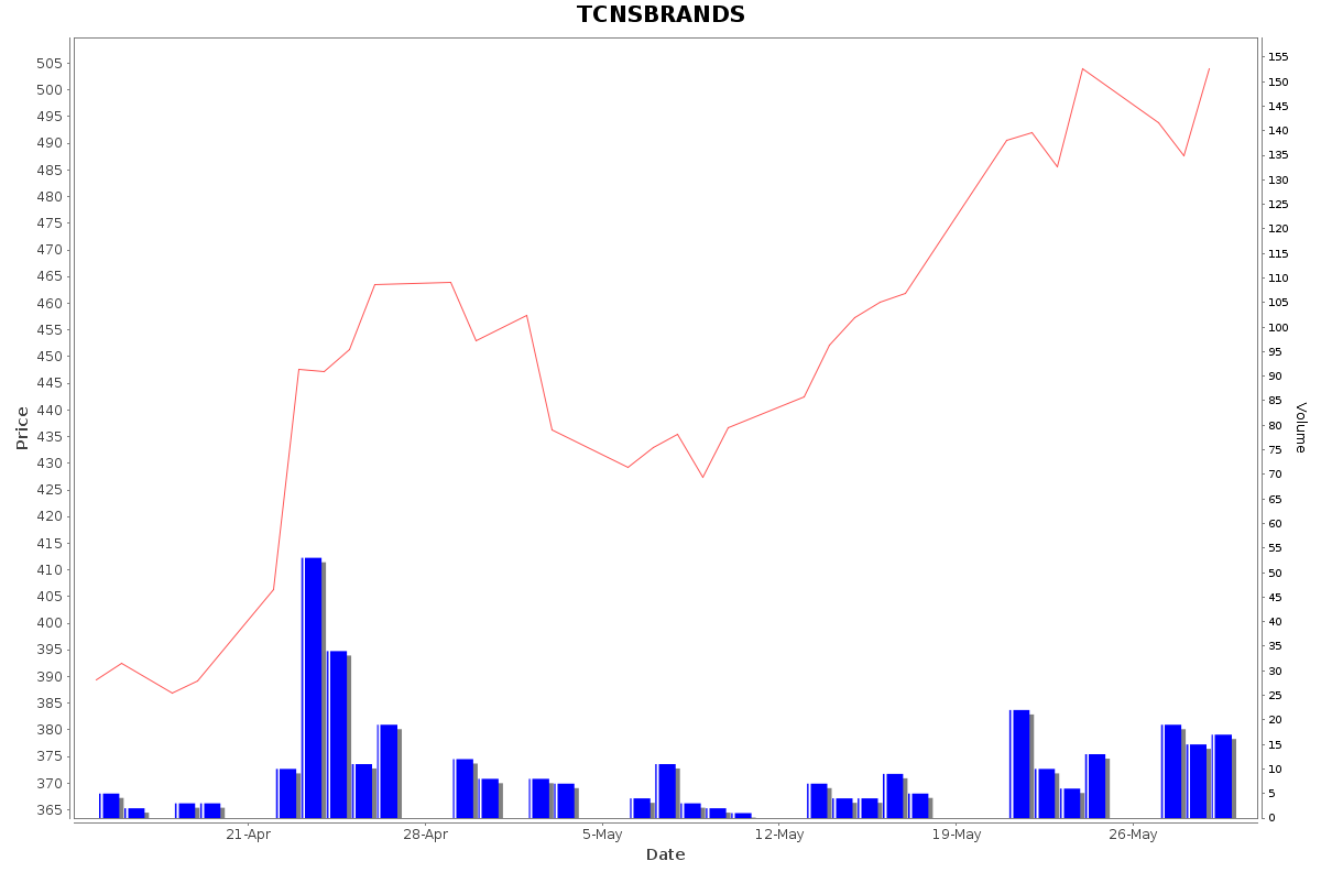 TCNSBRANDS Daily Price Chart NSE Today